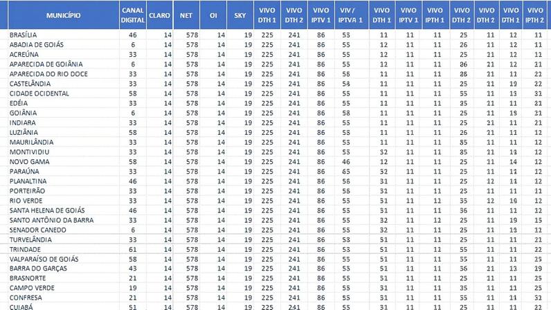 Região Centro Oeste