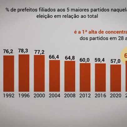 Hegemonia dos maiores partidos cresce pela primeira vez desde 1996