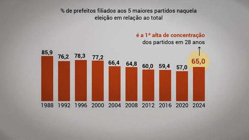 É a 1ª vez em que há aumento da concentração de prefeitos nos 5 principais partidos desde 1996