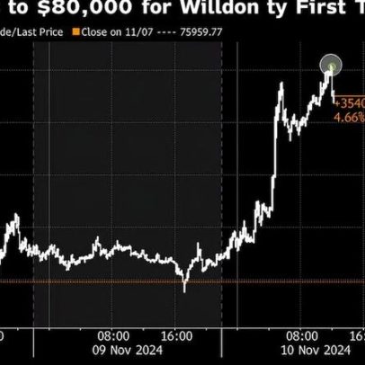 Bitcoin ultrapassa US$ 80.000 pela primeira vez diante leis favoráveis