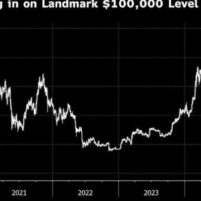 Bitcoin se aproxima de US$ 100 mil com apoio de Trump às criptomoedas