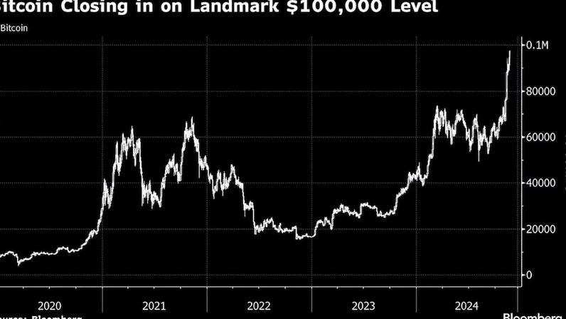 Gráfico mostra a evolução da valorização da Bitcoin