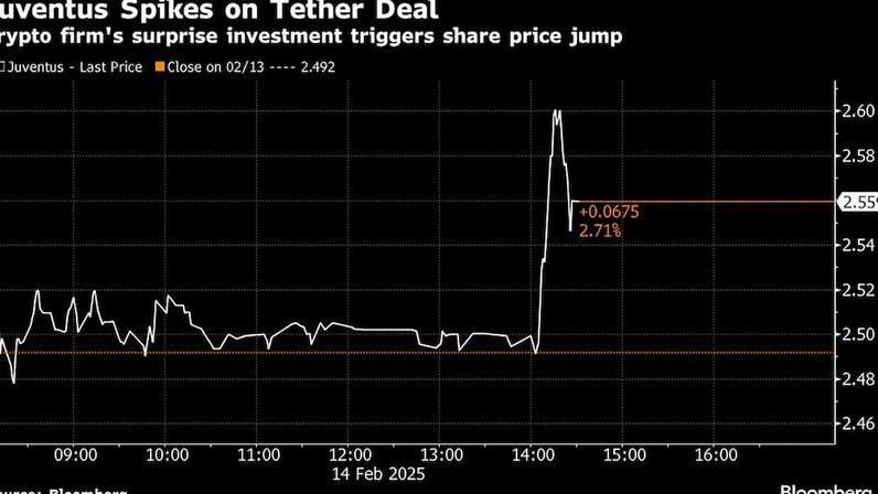 Ações da Juventus sobem após anúncio de investimento da Tether
