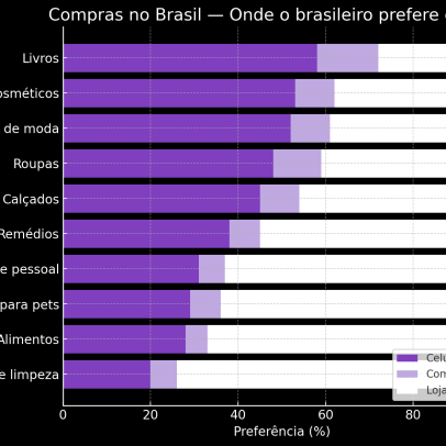 Celular lidera compras online no Brasil, mas produtos do dia a dia ainda exigem loja física
