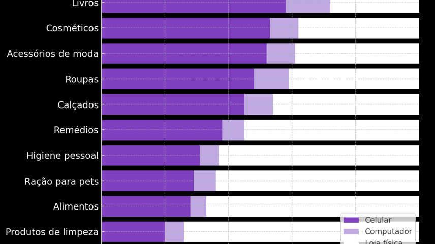 Celular lidera compras online no Brasil, mas produtos do dia a dia ainda exigem loja física