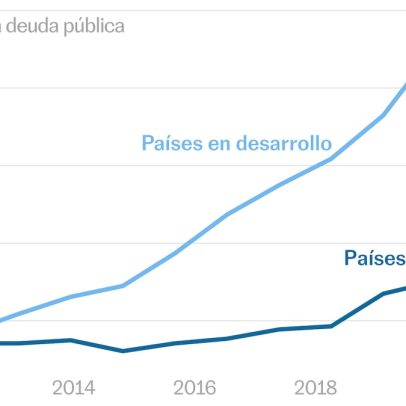Sur Global recebe ajuda ao desenvolvimento e enfrenta altos pagamentos de dívida