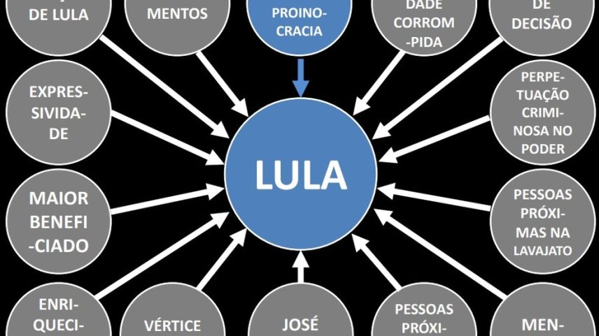 Slide de Power Point da Lava Jato apresentado por Deltan Dallagnol em 2016 (Foto: Reprodução)