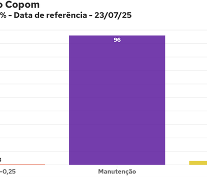 Copom mantém taxa Selic em 15% e sinaliza cautela diante da incerteza econômica