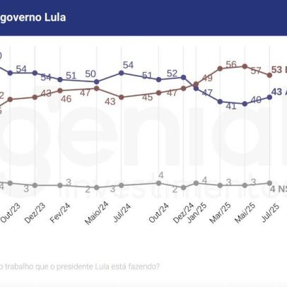 Maioria apoia reação de Lula a tarifa de Trump, aponta Quaest