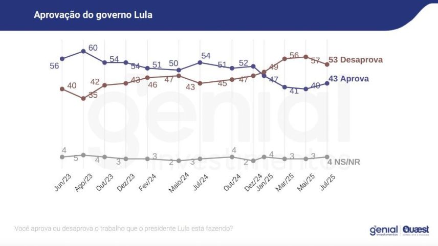 Imagem: Reprodução / Genial - Quaest