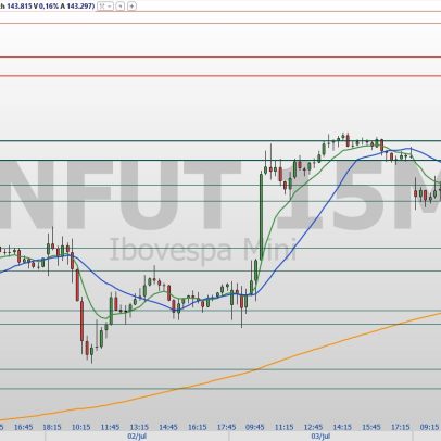 Mini-índice (WINQ25) revela pontos de suporte e resistência para esta segunda-feira