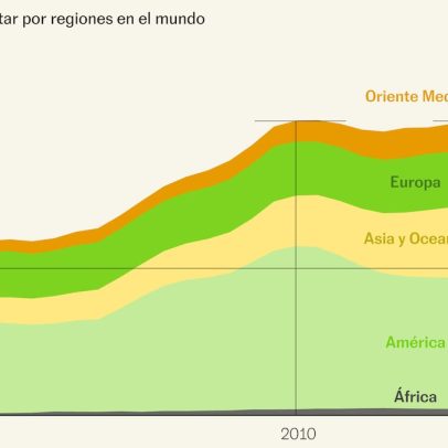 Indústria armamentista global cresce rapidamente com dados reveladores em gráficos