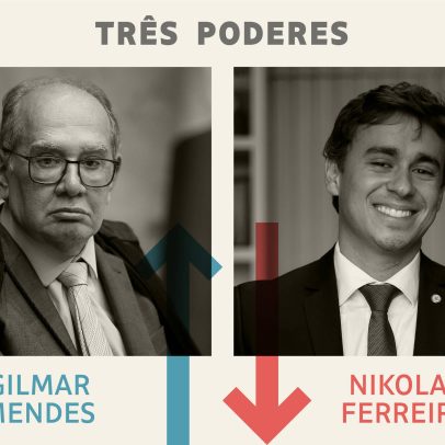Gilmar Mendes se destaca na semana enquanto Nikolas enfrenta derrotas significativas