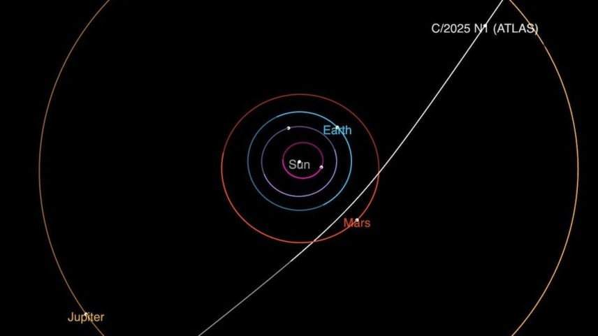 Diagrama mostra a trajetória do cometa interestelar 3I/ATLAS em sua passagem pelo sistema solar. Ele fará sua maior aproximação com o Sol em outubro. (Foto: Divulgação/NASA/JPL-Caltech)
