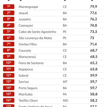 Bahia registra 5 das 10 cidades mais violentas do Brasil; confira a lista completa