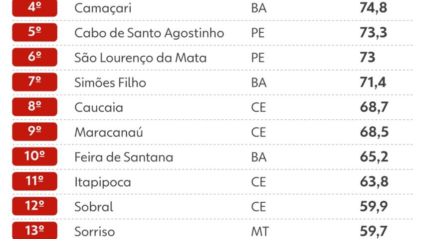 Ranking de cidades mais violentas do Brasil em 2024. (Foto: Arte/g1)