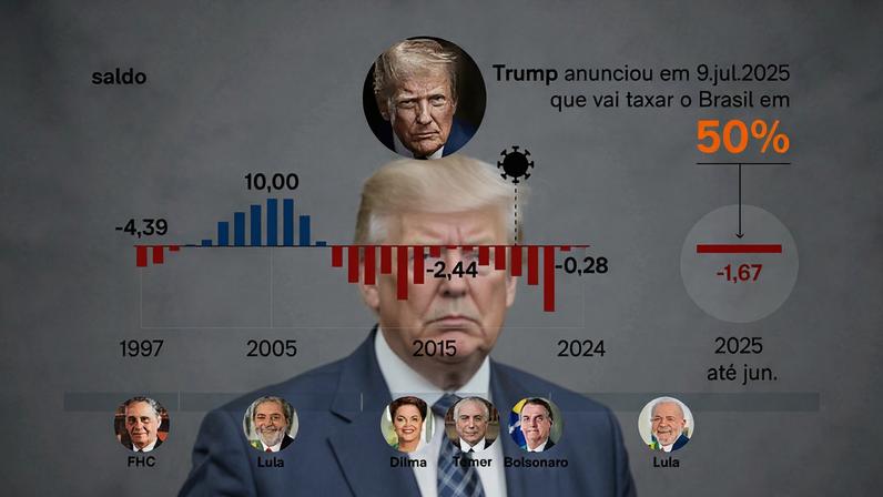Dados do Mdic (Ministério do Desenvolvimento, Indústria, Comércio e Serviços) mostram que a relação é deficitária para o Brasil e superavitária para os EUA há 16 anos