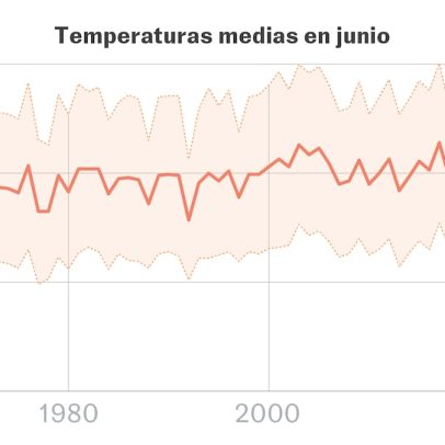 Junho registra recorde de calor na Espanha com dados surpreendentes em gráficos