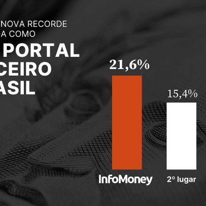 InfoMoney atinge novo recorde e se destaca como líder no setor financeiro brasileiro