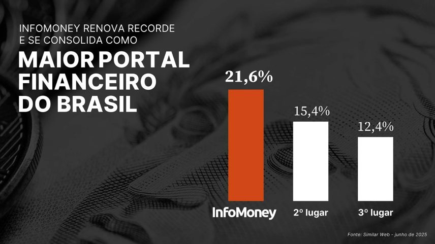 InfoMoney tem maior market share de audiência entre portais financeiros do Brasil (Foto: Claudio Franchini)