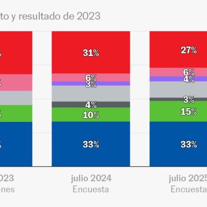 PP afirma que governará sem Vox e analisa viabilidade dessa estratégia