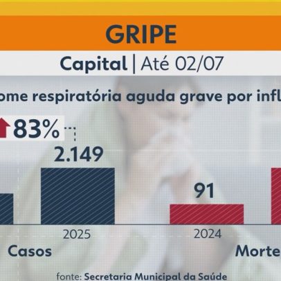 Mortes por gripe disparam em SP e vacinação ainda não atinge meta estabelecida