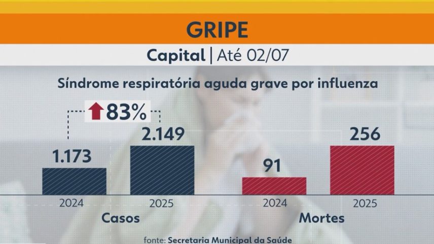 De janeiro a junho deste ano, foram registrados 256 óbitos, contra 91 no mesmo intervalo de 2023. (Foto: Reprodução)