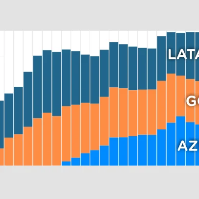 A aviação brasileira se concentra em poucas empresas e enfrenta novos desafios