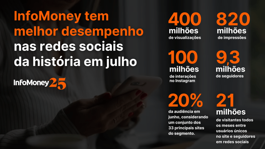 InfoMoney tem alcance recorde nas redes sociais em julho de 2025 (Foto: InfoMoney)