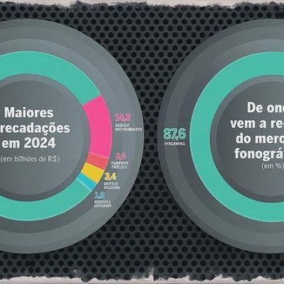 Artistas recebem apenas parte dos R$ 116 bilhões do mercado musical em 2024