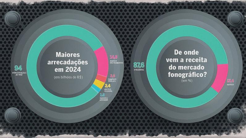 Estudo sobre o faturamento da indústria musical em 2024 (Foto: Reprodução)