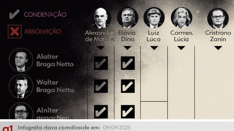 Moraes votou pela condenação de todos os réus no julgamento da trama golpista, enquanto Bolsonaro está em prisão domiciliar em Brasília (Foto: Reprodução)