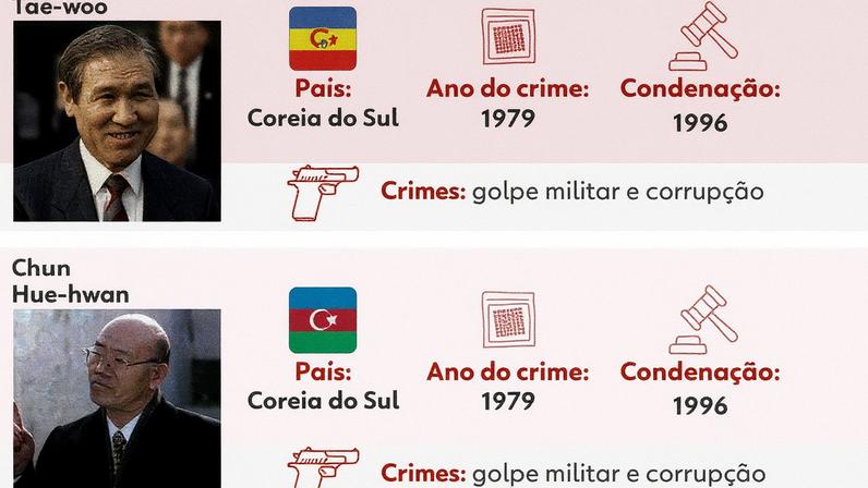 Chefes de Estado condenados por golpe desde 1946 (Foto: Reprodução)