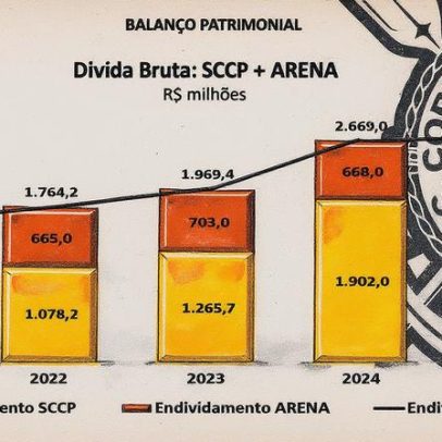 Corinthians apresenta déficit de R$ 60 milhões e acumula R$ 2,6 bilhões em dívidas