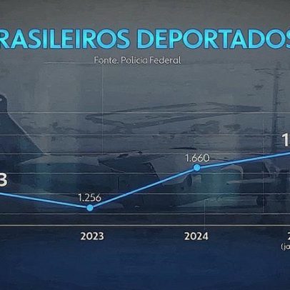 EUA registram recorde de deportações de brasileiros em apenas 8 meses