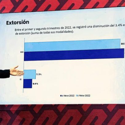 Congresso avança com plano de Sheinbaum para combater a extorsão