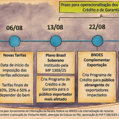 Exportadores podem acessar R$ 40 bilhões em crédito do BNDES com novas taxas de juros