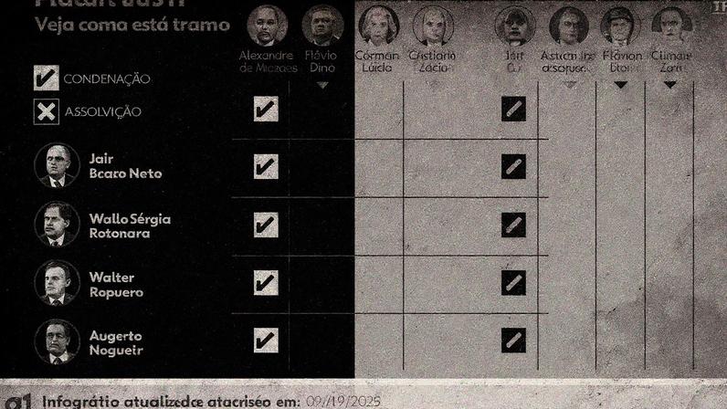 Moraes votou pela condenação de todos os réus na trama golpista (Foto: Reprodução)