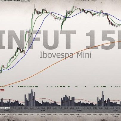 Traders buscam suporte no mini-índice após duas quedas consecutivas
