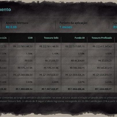 R$220 milhões rendem bons juros na poupança e em investimentos de renda fixa