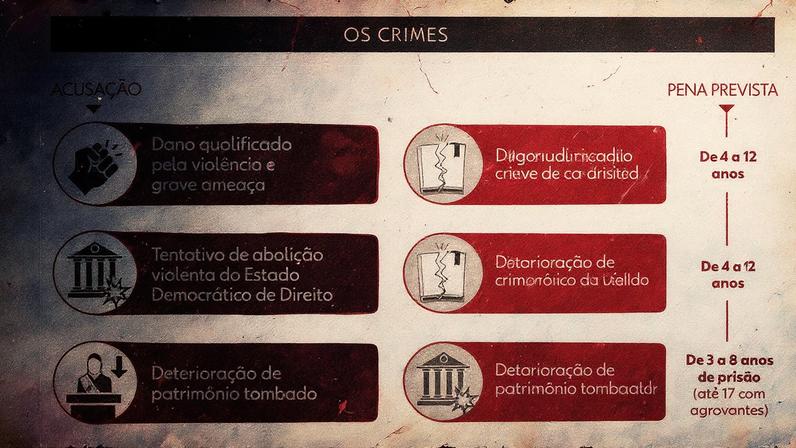 Infográfico sobre trama golpista, apresentando os réus, os crimes e o cronograma do julgamento (Foto: Reprodução)