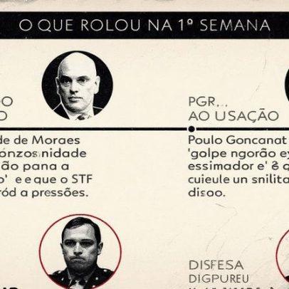 Defesas de réus pedem unificação de crimes para tentar reduzir penas em golpe