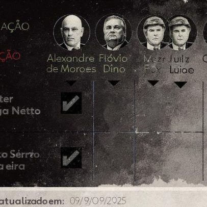 Ministros votam e definem placar do julgamento da trama golpista