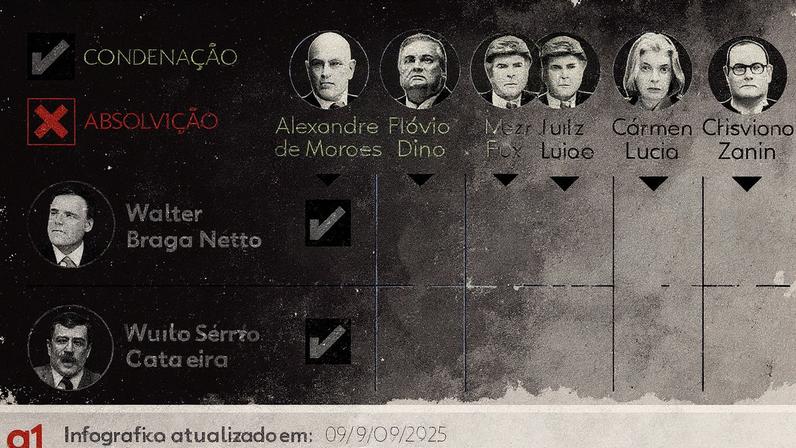 Moraes votou pela condenação de todos os réus no julgamento da trama golpista (Foto: Reprodução)