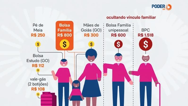 Na imagem, representação de família recebendo múltiplos benefícios sociais ao ocultar renda e vínculos familiares