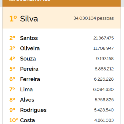 Veja os 10 sobrenomes mais comuns do Brasil