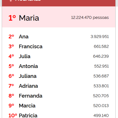 Veja os 10 nomes de mulher mais comuns do Brasil