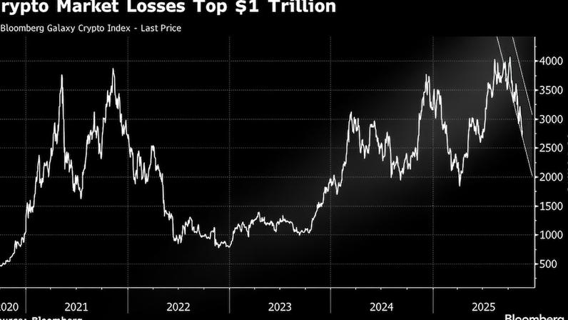 Mercado de criptoativos perde US$ 1 trilhão desde o pico alcançado no começo de outubro