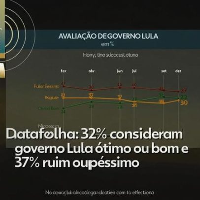 Datafolha: 32% aprovam governo Lula, 37% desaprovam