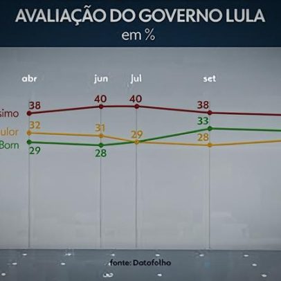 Datafolha: 8% apoiariam Flávio, 22% Michelle e 20% Tarcísio